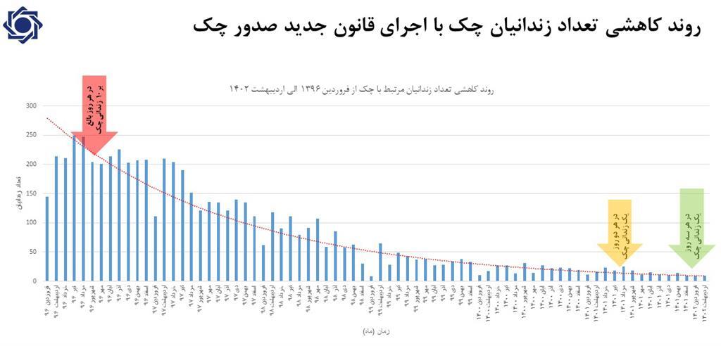 کاهش بیش از ۹۶ درصدی آمار زندانیان چک پس از اجرای قانون جدید چک