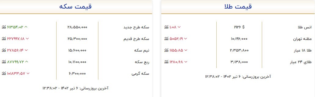 قیمت سکه و طلا در ۶ تیر قیمت سکه و طلا در ۶ تیر