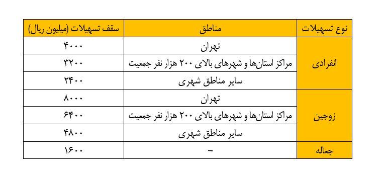 افزایش سقف تسهیلات ساخت و خرید واحد مسکونی ابلاغ شد