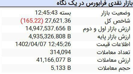 کاهش ۱۴ هزار واحدی شاخص کل بورس