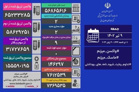 شناسایی ۲ مبتلای جدید و روز بدون فوتی کرونا در شبانه روز گذشته در کشور شناسایی ۲ مبتلای جدید و روز بدون فوتی کرونا در شبانه روز گذشته در کشور