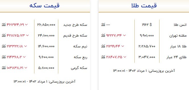 قیمت سکه و طلا در یک مرداد