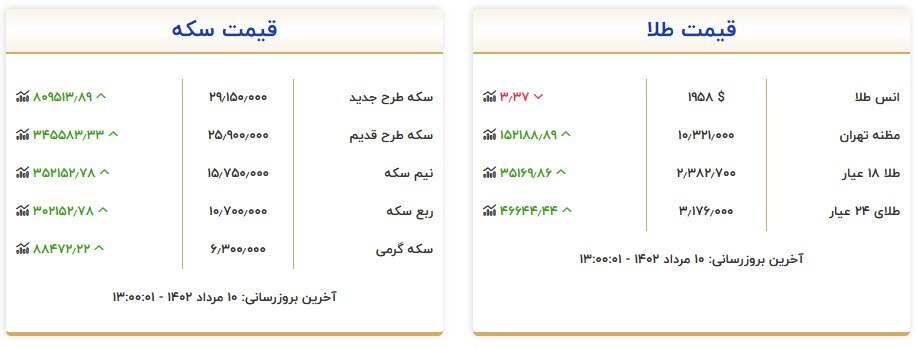قیمت سکه و طلا در ۱۰ مرداد