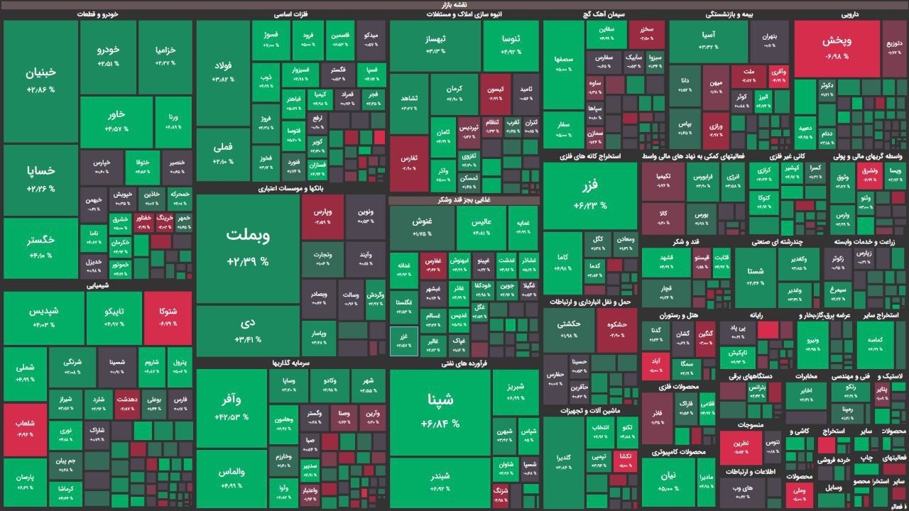 رشد ۱۹ هزار و ۷۶۰ واحدی شاخص کل بورس رشد ۱۹ هزار و ۷۶۰ واحدی شاخص کل بورس