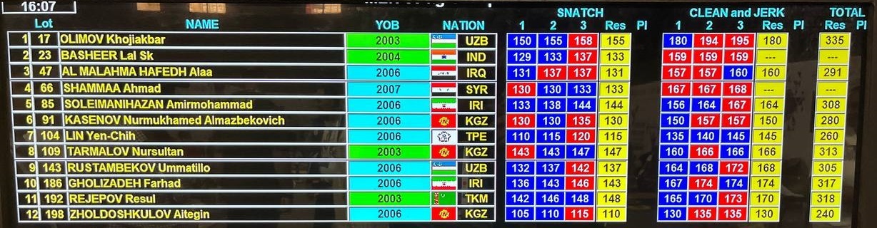 وزنه‌برداری قهرمانی آسیا| کسب ۶ مدال دیگر برای نوجوانان ایران در هند