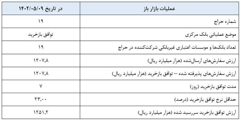 گزارش عملیات اجرایی سیاست پولی گزارش عملیات اجرایی سیاست پولی