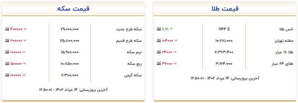قیمت سکه و طلا در ۱۴ مرداد