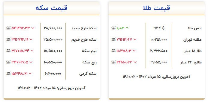 قیمت سکه و طلا در ۱۵ مرداد