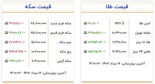 قیمت سکه و طلا در ۱۶ مرداد