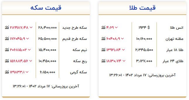 قیمت سکه و طلا در ۱۷ مرداد