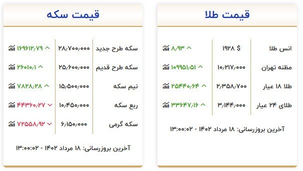 قیمت سکه و طلا در ۱۸ مرداد