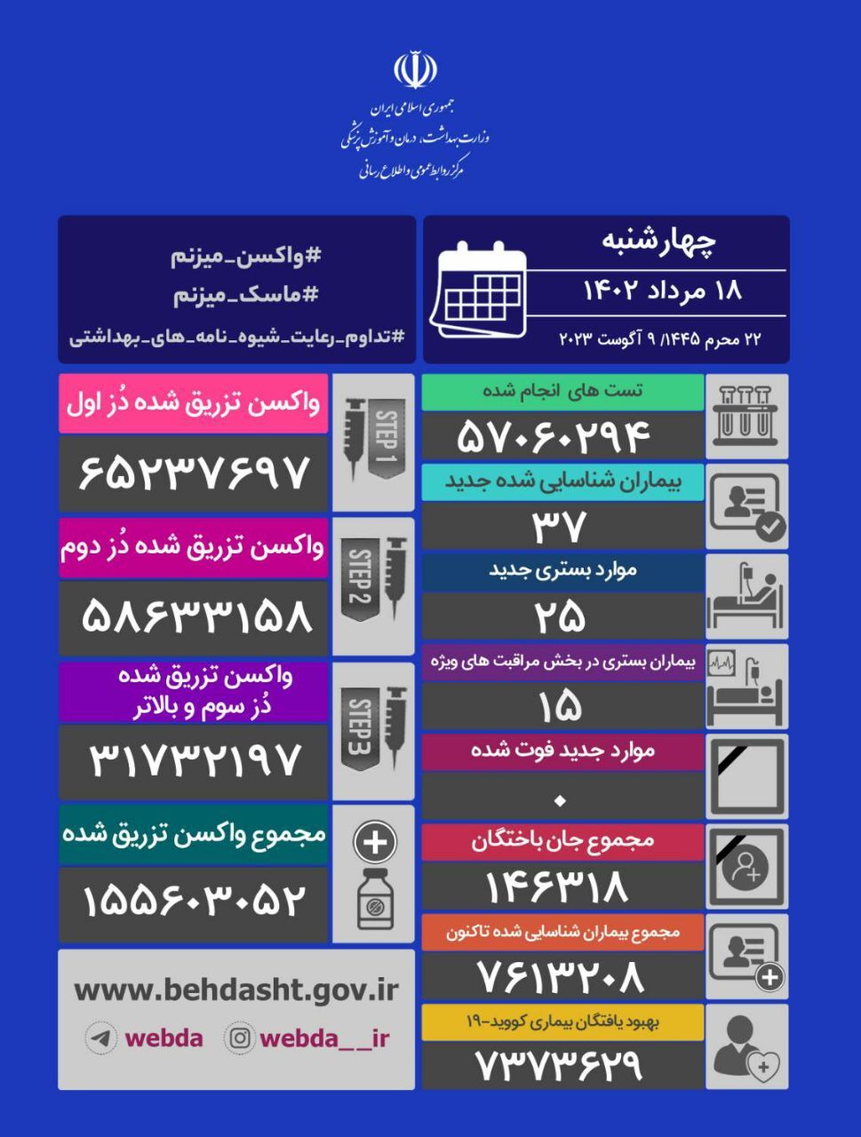 ثبت مجدد روز بدون فوتی کرونا در کشور/ ۳۷ مبتلای جدید
