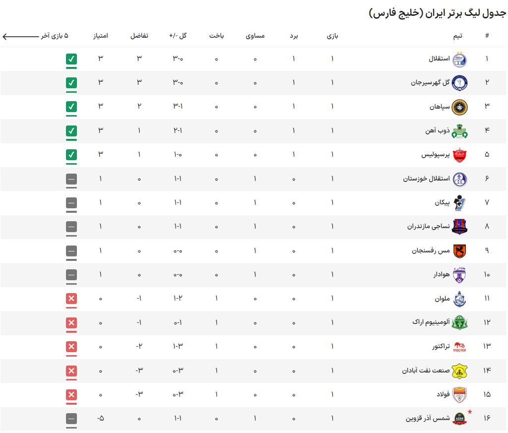 استقلال میخ اول را محکم کوبید/ شروع طوفانی شاگردان نکونام در آبادان + فیلم استقلال میخ اول را محکم کوبید/ شروع طوفانی شاگردان نکونام در آبادان + فیلم
