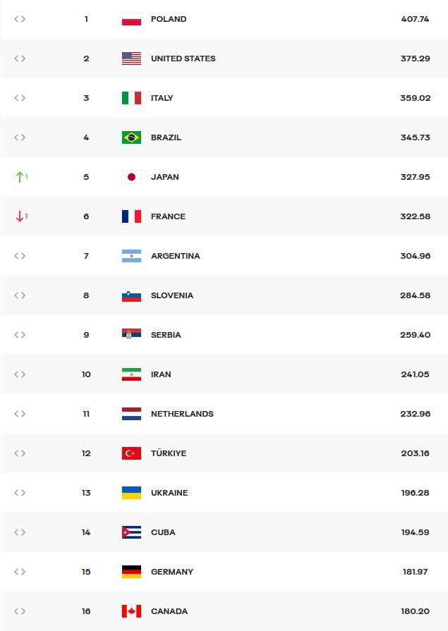 والیبال ایران همچنان دهم جهان/ از صعود ژاپن به رده پنجم تا سقوط قهرمان المپیک + عکس والیبال ایران همچنان دهم جهان/ از صعود ژاپن به رده پنجم تا سقوط قهرمان المپیک + عکس