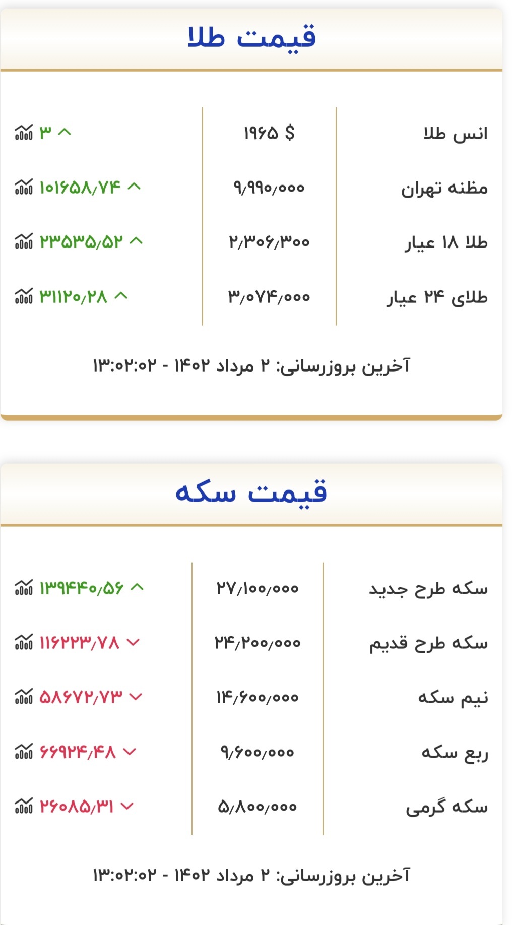 قیمت سکه و طلا در دوم مرداد قیمت سکه و طلا در دوم مرداد