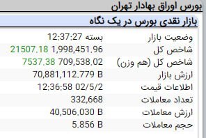 رشد ۲۱ هزار و ۵۰۷ واحدی شاخص کل بورس