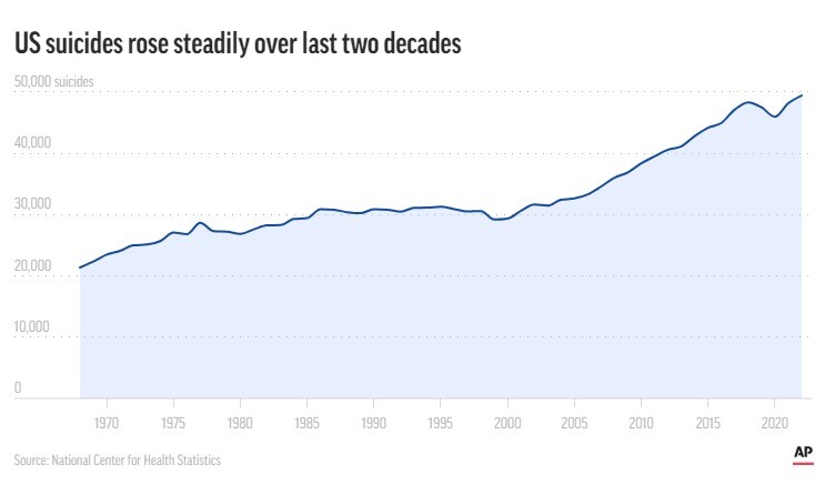 خودکشی در آمریکا رکورد زد خودکشی در آمریکا رکورد زد