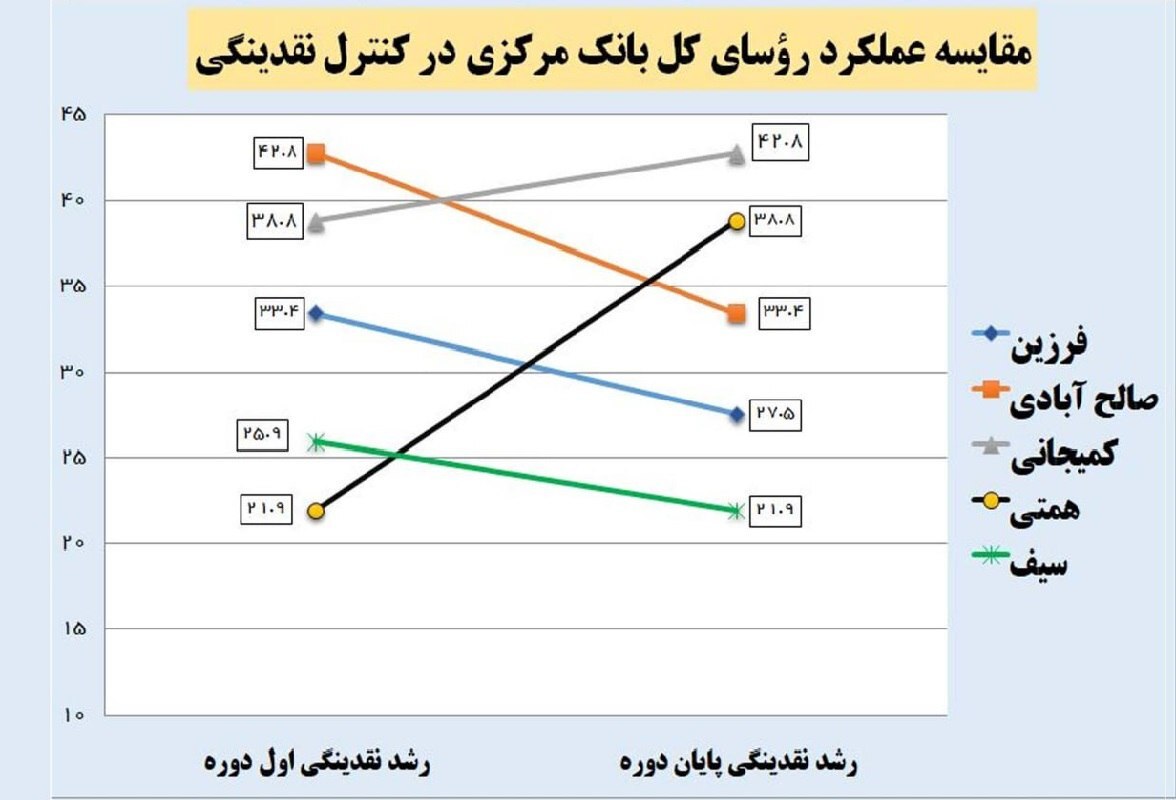 مقایسه عملکرد رؤسای کل بانک مرکزی در مدیریت نقدینگی