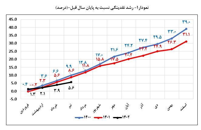 نرخ رشد ۱۲ ماهه نقدینگی ۹.۹ واحد درصد کاهش یافت/ کنترل خلق پول بانک‌ها