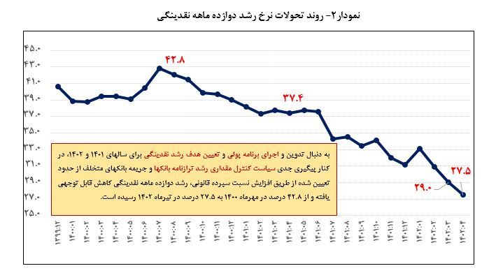 نرخ رشد ۱۲ ماهه نقدینگی ۹.۹ واحد درصد کاهش یافت/ کنترل خلق پول بانک‌ها