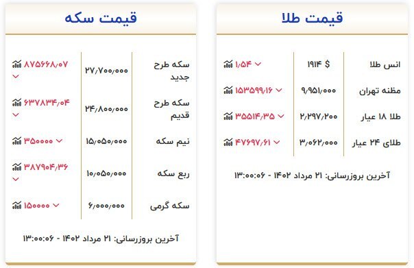 قیمت سکه و طلا در ۲۱ مرداد