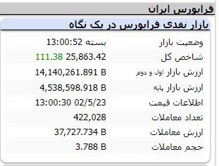رشد ۹ هزار و ۱۲۸ واحدی شاخص کل بورس