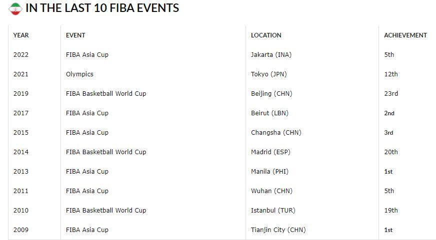 گزارش فیبا از چهارمین حضور متوالی بسکتبال ایران در جام جهانی/ آخرین تورنمنت برای حدادی بزرگ گزارش فیبا از چهارمین حضور متوالی بسکتبال ایران در جام جهانی/ آخرین تورنمنت برای حدادی بزرگ