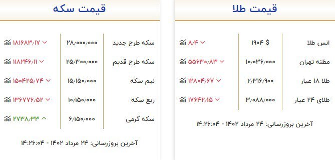 قیمت سکه و طلا در ۲۴ مرداد قیمت سکه و طلا در ۲۴ مرداد