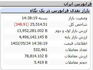 کاهش ۱۸ هزار و ۸۴۷ شاخص کل بورس
