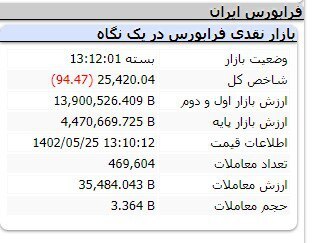 کاهش ۴ هزار و ۴۹۷ واحدی شاخص کل بورس کاهش ۴ هزار و ۴۹۷ واحدی شاخص کل بورس