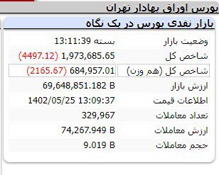 کاهش ۴ هزار و ۴۹۷ واحدی شاخص کل بورس کاهش ۴ هزار و ۴۹۷ واحدی شاخص کل بورس