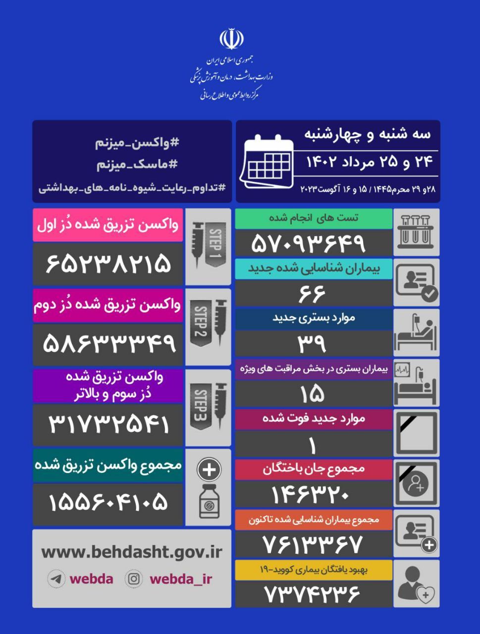 جدیدترین آمار کرونا در کشور؛ شناسایی ۶۶ بیمار و یک نفر فوتی