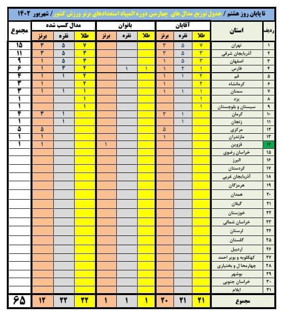 المپیاد استعدادهای برتر ورزش کشور|تهران به صدر جدول مدال ردهبندی رسید المپیاد استعدادهای برتر ورزش کشور|تهران به صدر جدول مدال ردهبندی رسید