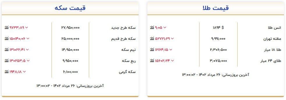 قیمت سکه و طلا در ۲۶ مرداد قیمت سکه و طلا در ۲۶ مرداد
