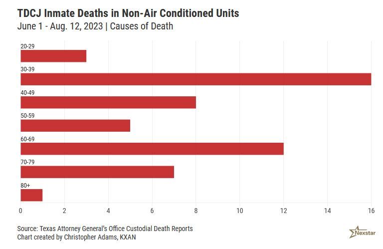 مرگ ۱۳۵ زندانی در زندان‌های تگزاس از ماه ژوئن تاکنون