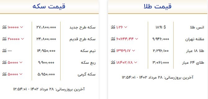 قیمت سکه و طلا در ۲۸ مرداد قیمت سکه و طلا در ۲۸ مرداد