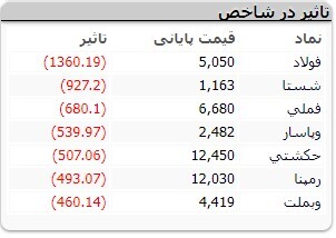 کاهش ۱۶ هزار و ۶۱ واحدی شاخص کل بورس