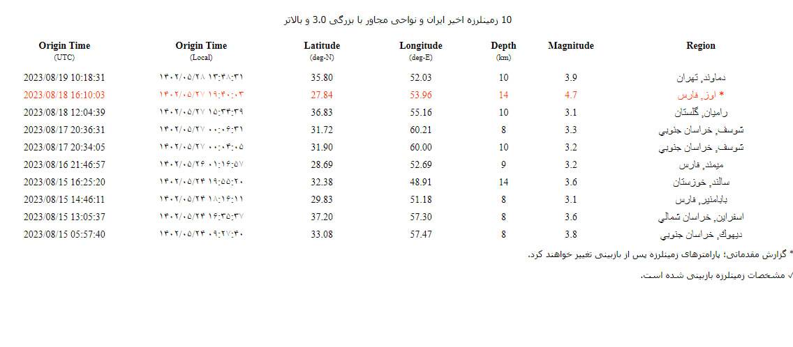 زمین لرزه ۳.۹ ریشتری دماوند را لرزاند