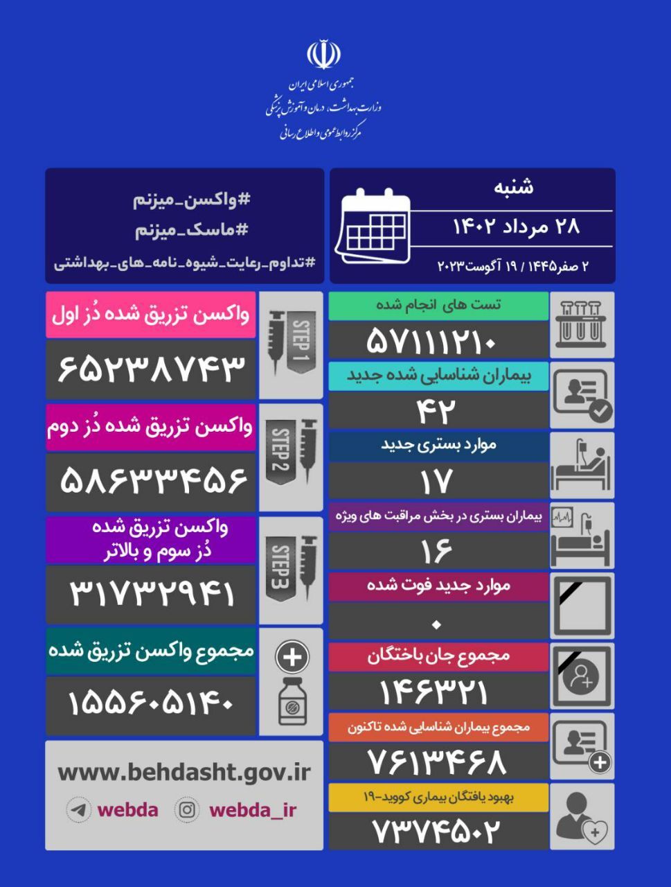 ثبت روز بدون فوتی کرونا در کشور/ ۴۲ مبتلای جدید شناسایی شدند ثبت روز بدون فوتی کرونا در کشور/ ۴۲ مبتلای جدید شناسایی شدند