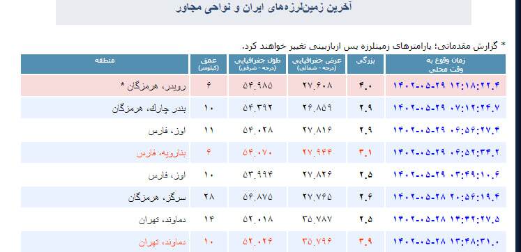 زمین لرزه ۴ ریشتری رویدر هرمزگان را لرزاند