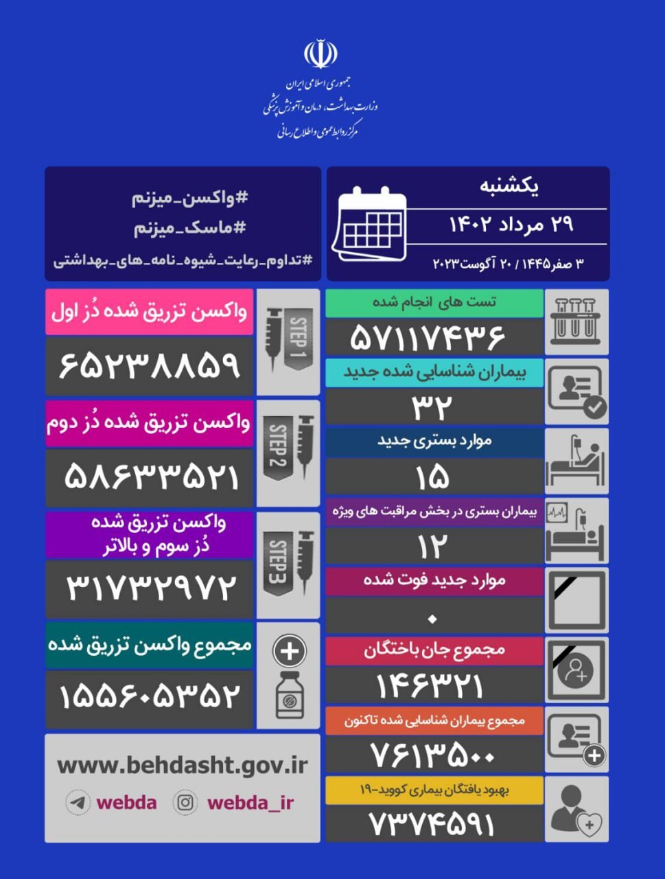 آخرین آمار کرونا در کشور؛ تکرار مجدد روز بدون فوتی/ شناسایی ۳۲ بیمار جدید آخرین آمار کرونا در کشور؛ تکرار مجدد روز بدون فوتی/ شناسایی ۳۲ بیمار جدید