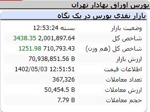 رشد ۳ هزار و ۴۳۸ واحدی شاخص کل بورس