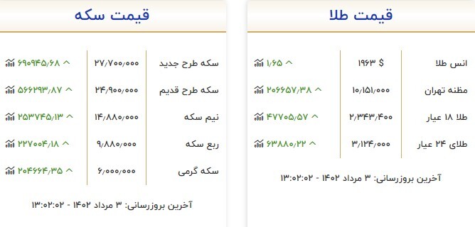 قیمت سکه و طلا در سوم مرداد قیمت سکه و طلا در سوم مرداد