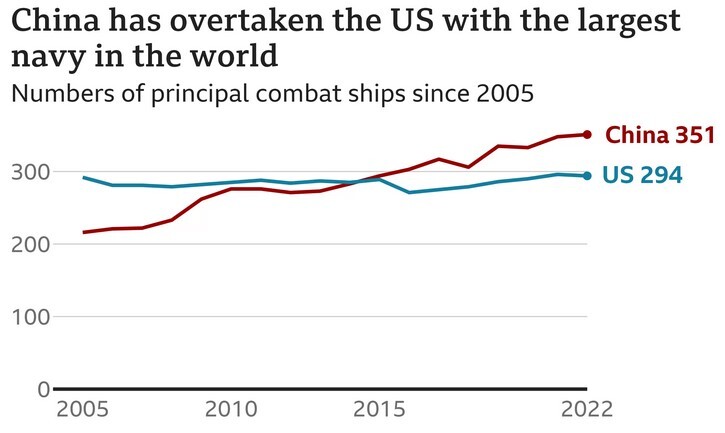 هشدار کارشناس به آمریکا درباره توانایی‌های نظامی چین