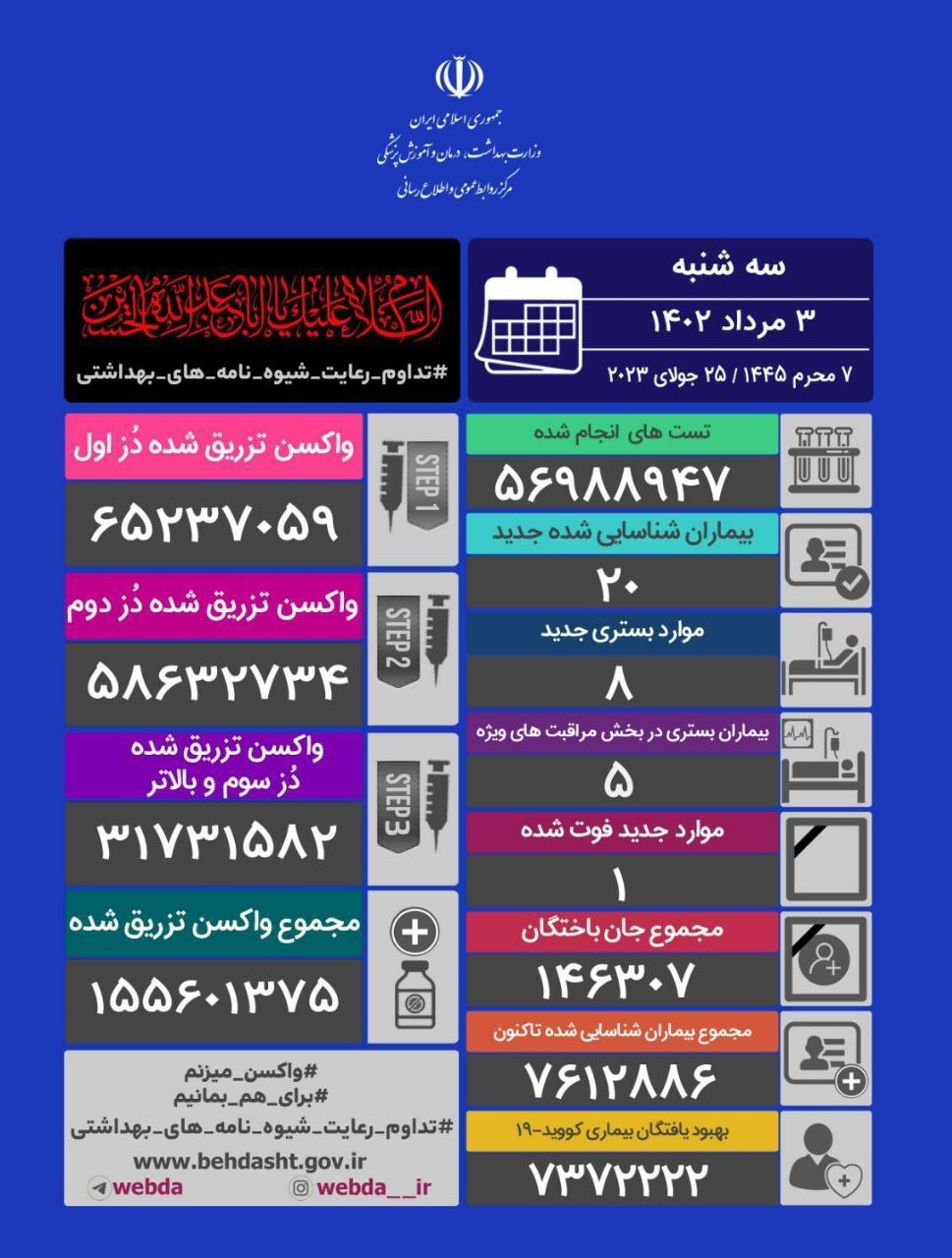 فوت یک بیمار و شناسایی ۲۰ مبتلای جدید کووید۱۹ در شبانه روز گذشته در کشور