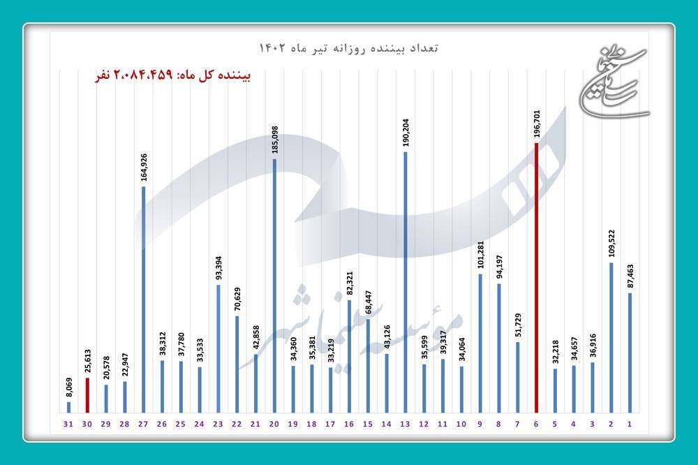 فروش سینما‌ها در تیر ماه سال‌جاری از ۸۸ میلیارد تومان گذشت