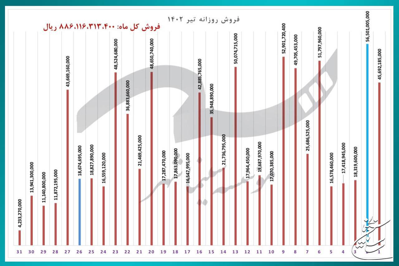 فروش سینما‌ها در تیر ماه سال‌جاری از ۸۸ میلیارد تومان گذشت