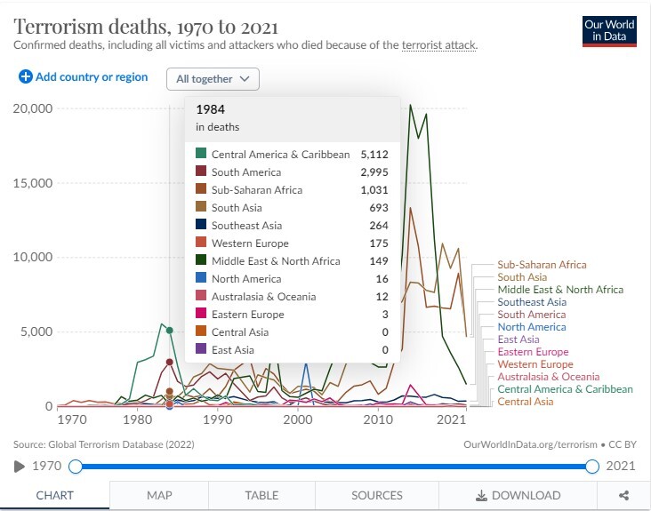 تروریسم مرگبارتر از همیشه قربانی می‌گیرد