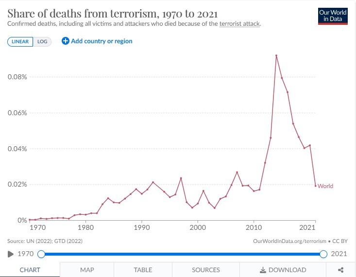 تروریسم مرگبارتر از همیشه قربانی می‌گیرد