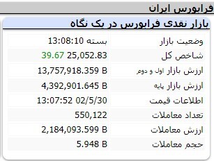 رشد ۳ هزار و ۴۷۸ واحدی شاخص کل بورس